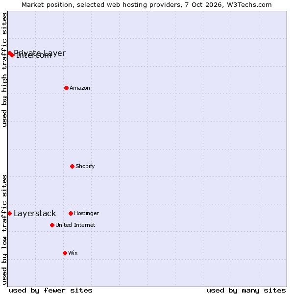 Market position of Intercom vs. Private Layer vs. Layerstack