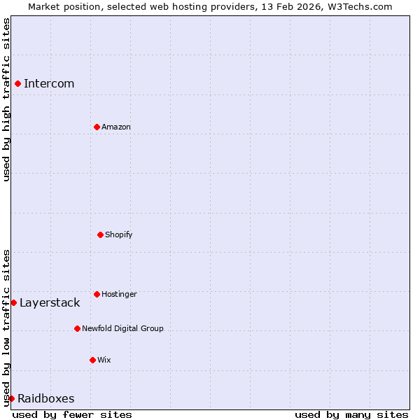 Market position of Intercom vs. Layerstack vs. Raidboxes
