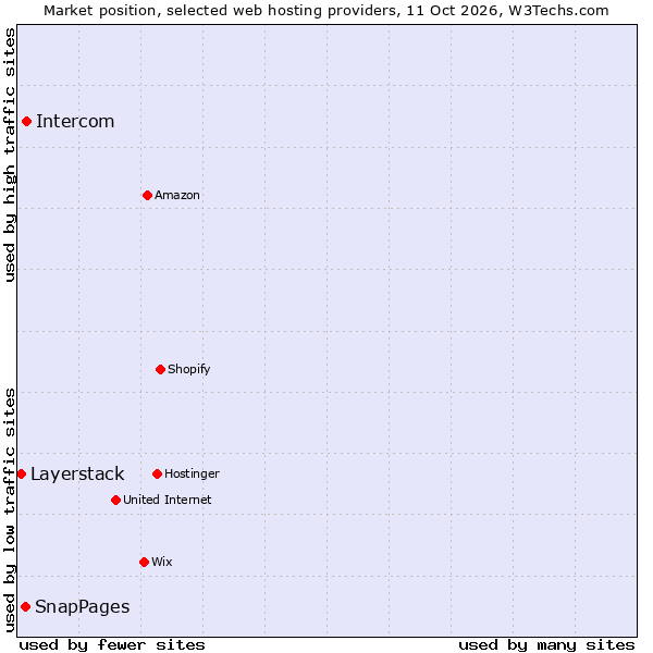 Market position of Intercom vs. SnapPages vs. Layerstack
