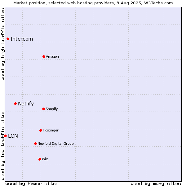 Market position of Netlify vs. Intercom vs. LCN