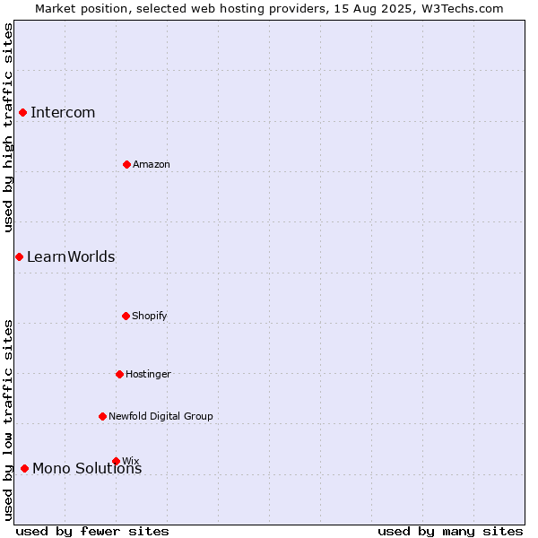Market position of Mono Solutions vs. Intercom vs. LearnWorlds