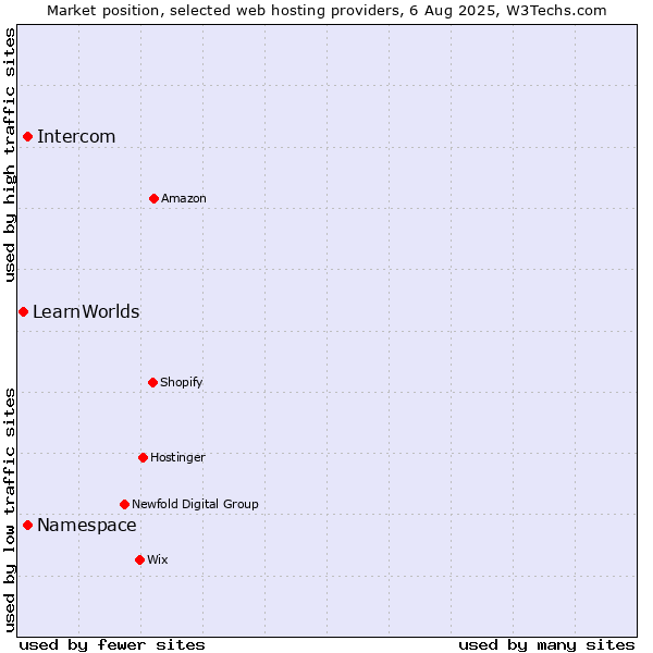 Market position of Namespace vs. Intercom vs. LearnWorlds