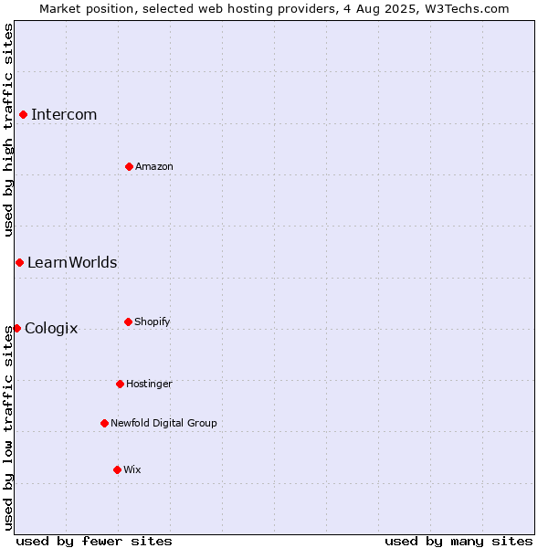 Market position of Intercom vs. LearnWorlds vs. Cologix