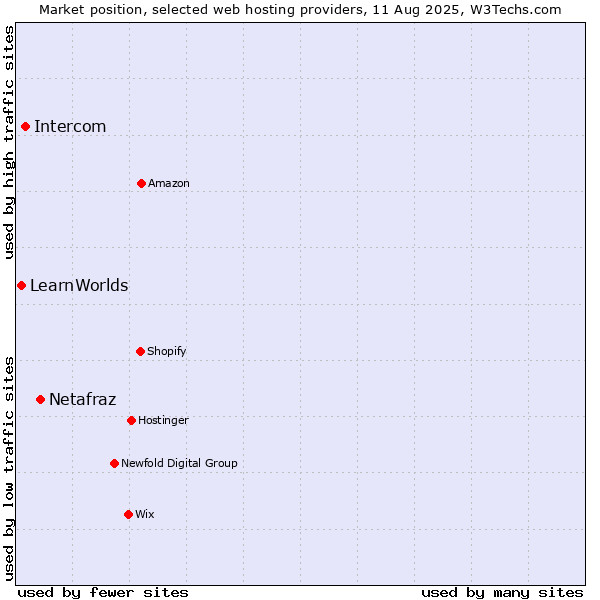 Market position of Netafraz vs. Intercom vs. LearnWorlds