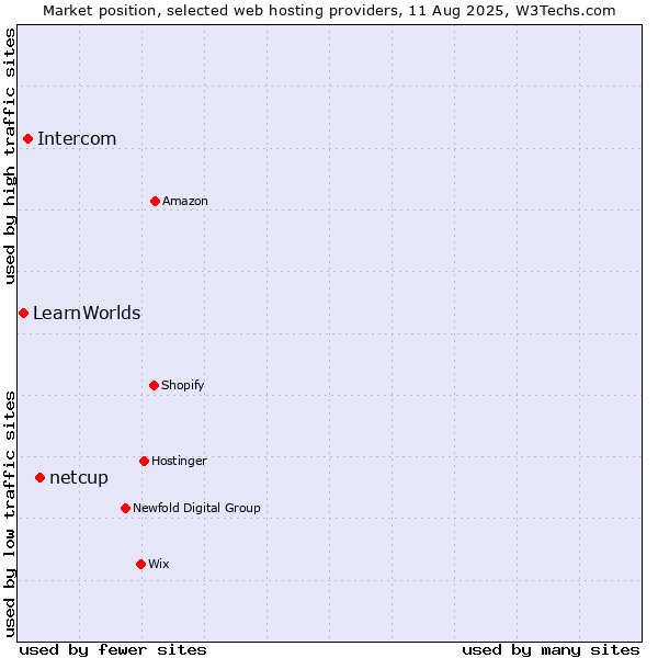 Market position of netcup vs. Intercom vs. LearnWorlds