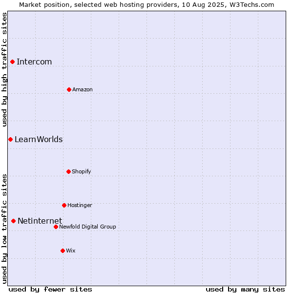 Market position of Netinternet vs. Intercom vs. LearnWorlds