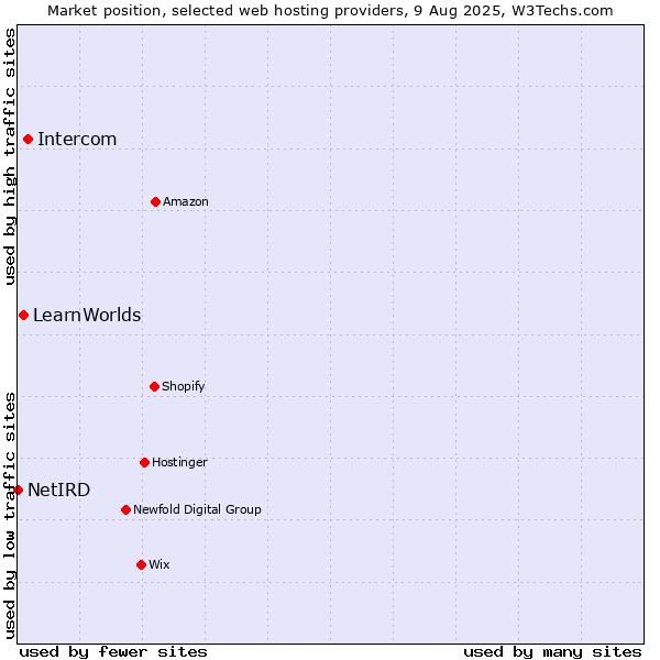 Market position of Intercom vs. LearnWorlds vs. NetIRD
