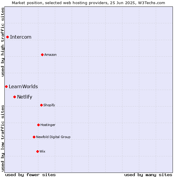 Market position of Netlify vs. Intercom vs. LearnWorlds