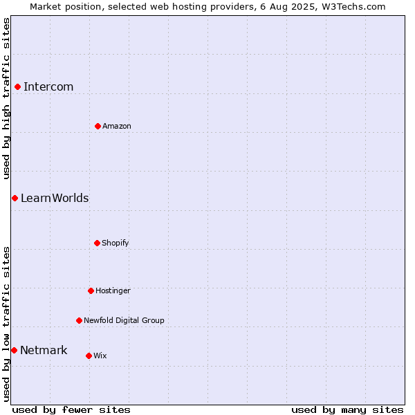 Market position of Intercom vs. LearnWorlds vs. Netmark