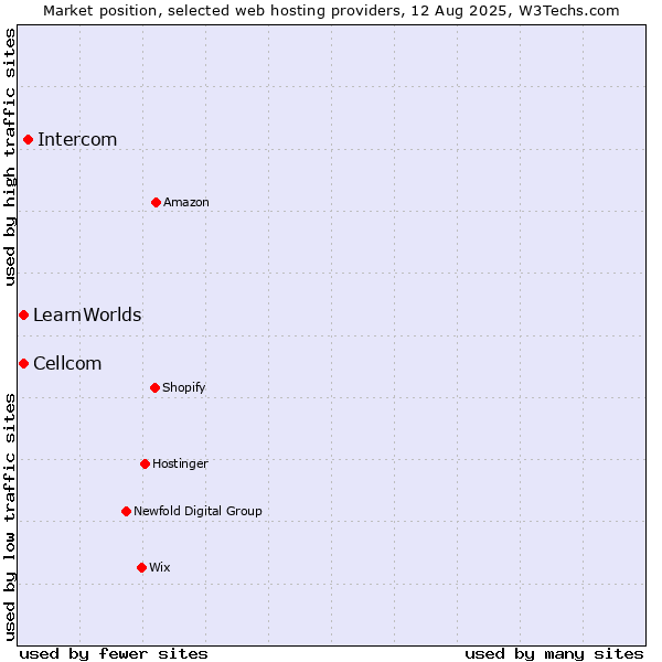 Market position of Intercom vs. Cellcom vs. LearnWorlds