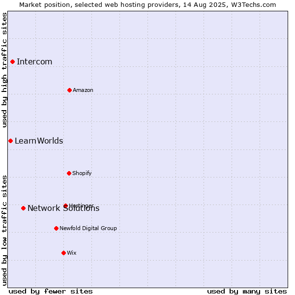 Market position of Network Solutions vs. Intercom vs. LearnWorlds