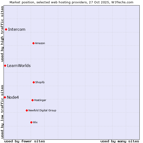 Market position of Intercom vs. LearnWorlds vs. Node4