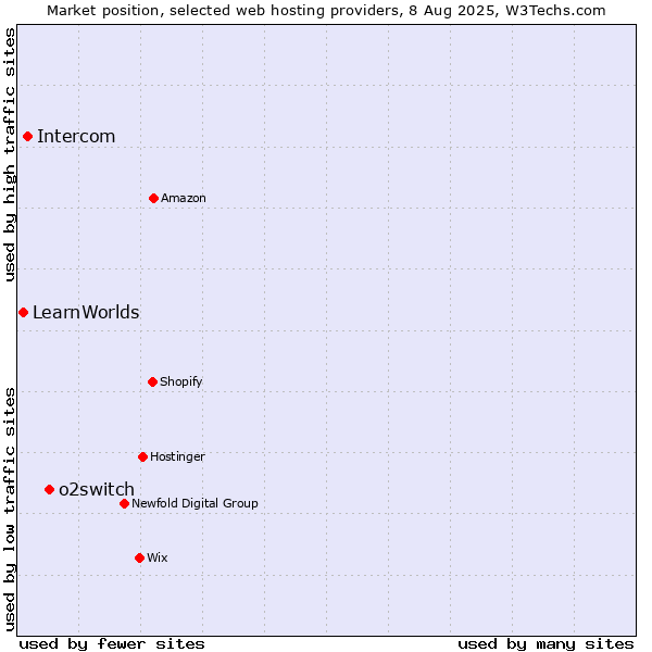 Market position of o2switch vs. Intercom vs. LearnWorlds