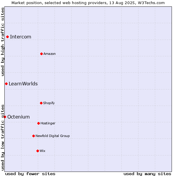 Market position of Intercom vs. LearnWorlds vs. Octenium