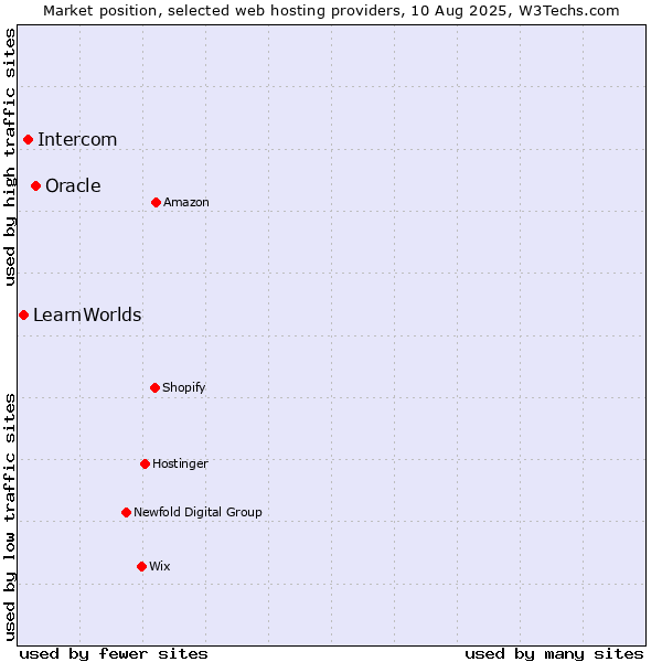 Market position of Oracle vs. Intercom vs. LearnWorlds