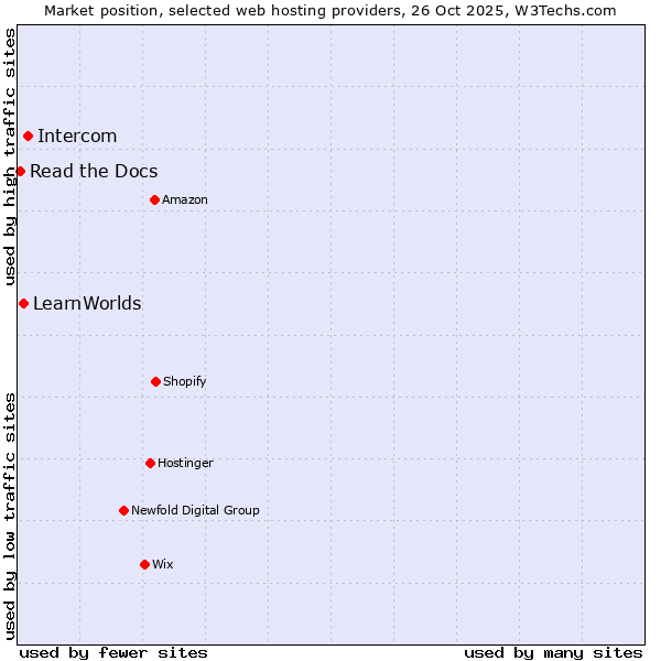 Market position of Intercom vs. LearnWorlds vs. Read the Docs