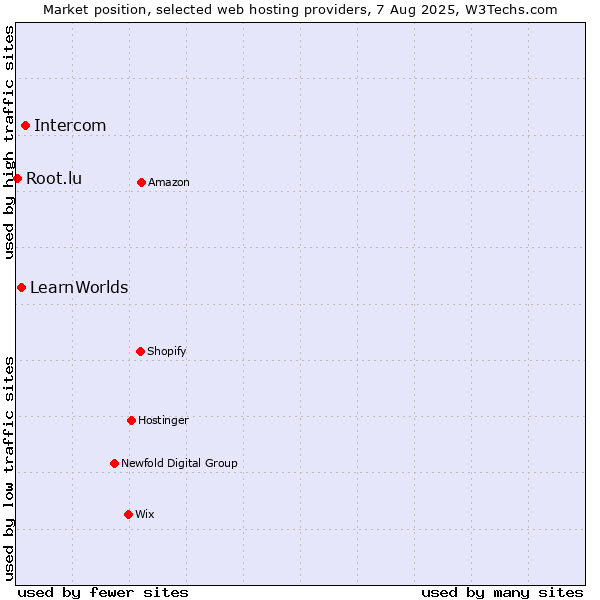 Market position of Intercom vs. LearnWorlds vs. Root.lu