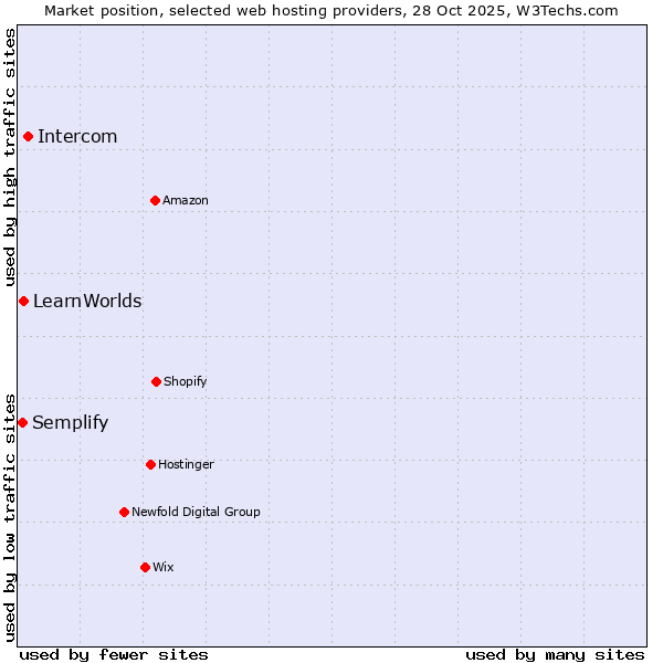 Market position of Intercom vs. LearnWorlds vs. Semplify