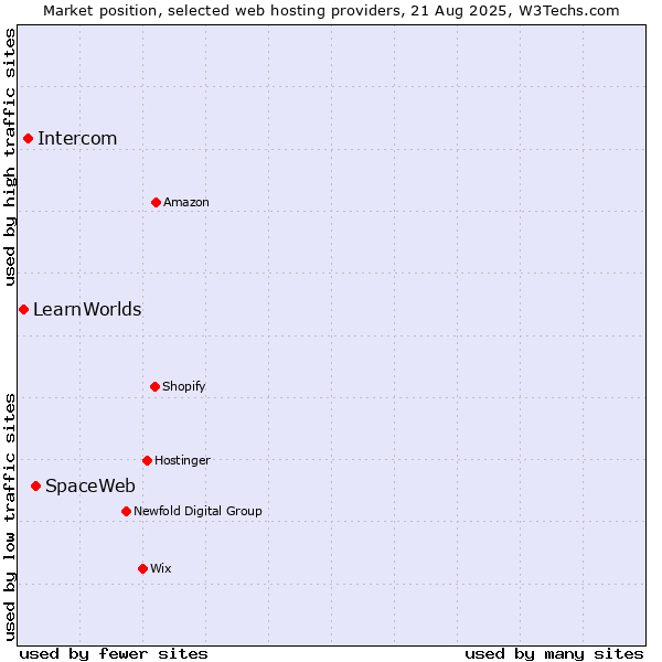 Market position of SpaceWeb vs. Intercom vs. LearnWorlds