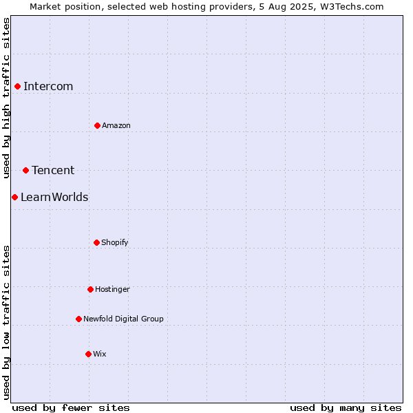 Market position of Tencent vs. Intercom vs. LearnWorlds