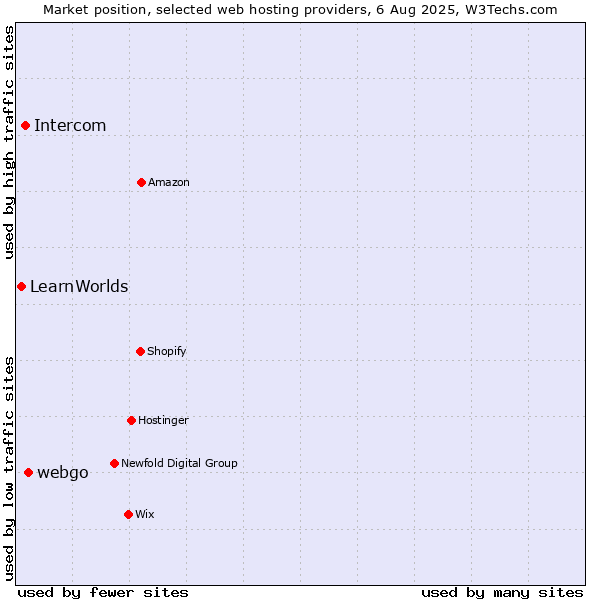 Market position of webgo vs. Intercom vs. LearnWorlds