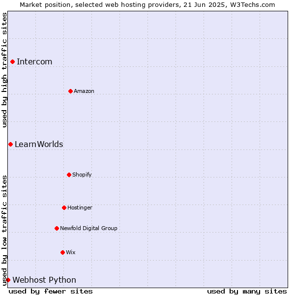 Market position of Intercom vs. LearnWorlds vs. Webhost Python