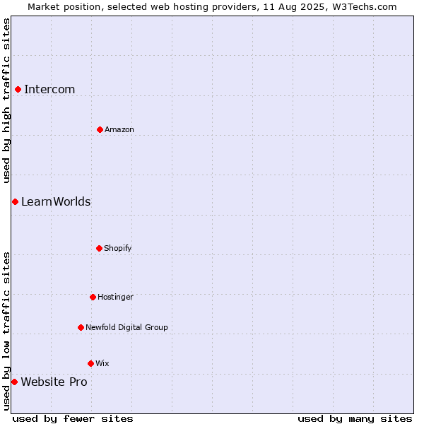 Market position of Intercom vs. LearnWorlds vs. Website Pro