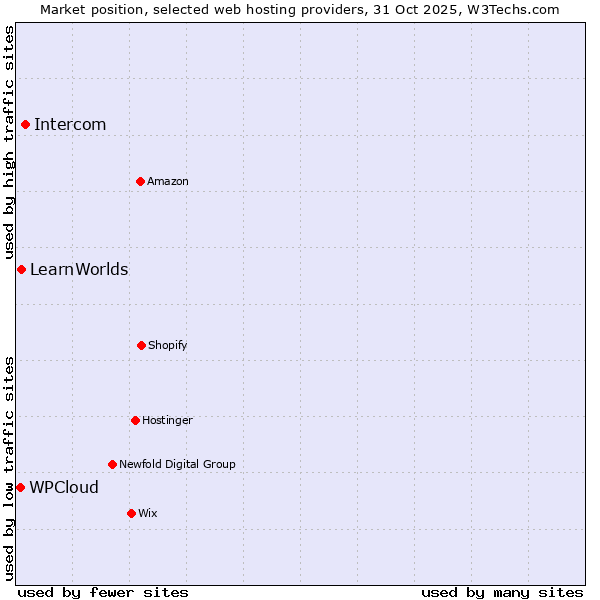 Market position of Intercom vs. LearnWorlds vs. WPCloud