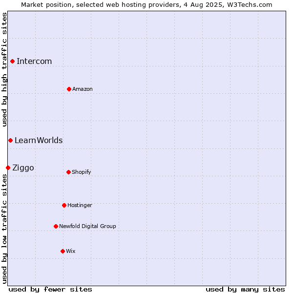 Market position of Intercom vs. LearnWorlds vs. Ziggo