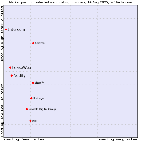 Market position of Netlify vs. LeaseWeb vs. Intercom