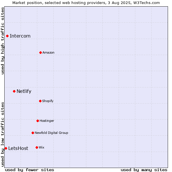 Market position of Netlify vs. Intercom vs. LetsHost