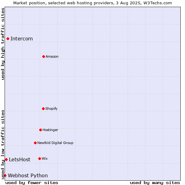 Market position of Intercom vs. LetsHost vs. Webhost Python