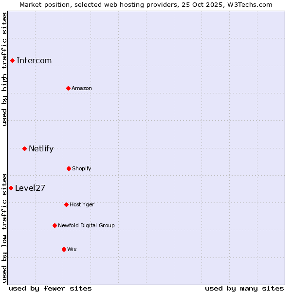 Market position of Netlify vs. Intercom vs. Level27