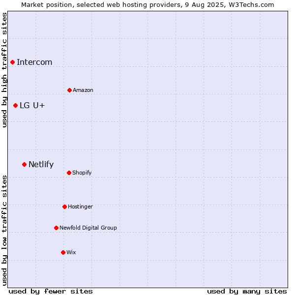 Market position of Netlify vs. LG U+ vs. Intercom