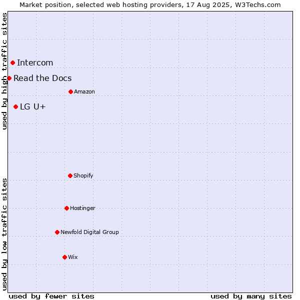 Market position of LG U+ vs. Intercom vs. Read the Docs