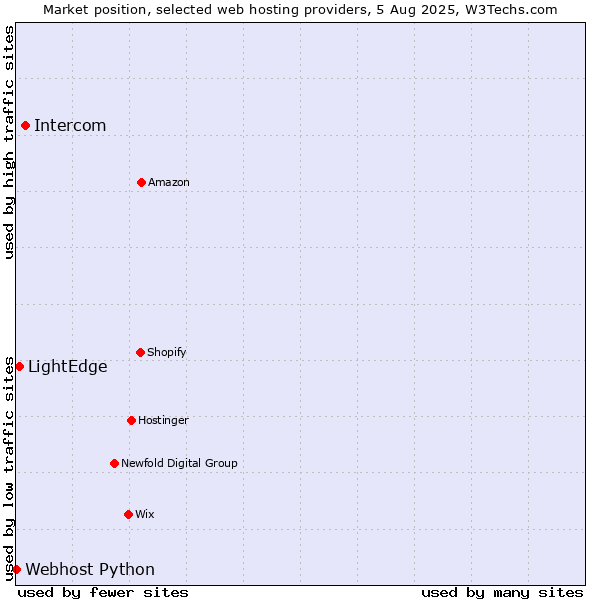 Market position of Intercom vs. LightEdge vs. Webhost Python