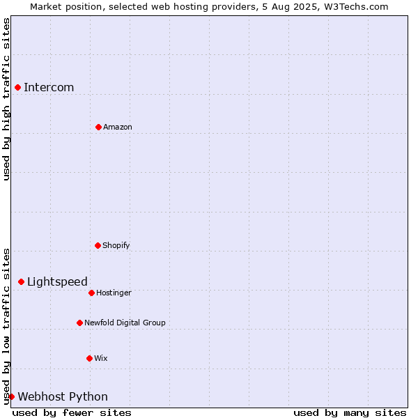 Market position of Lightspeed vs. Intercom vs. Webhost Python