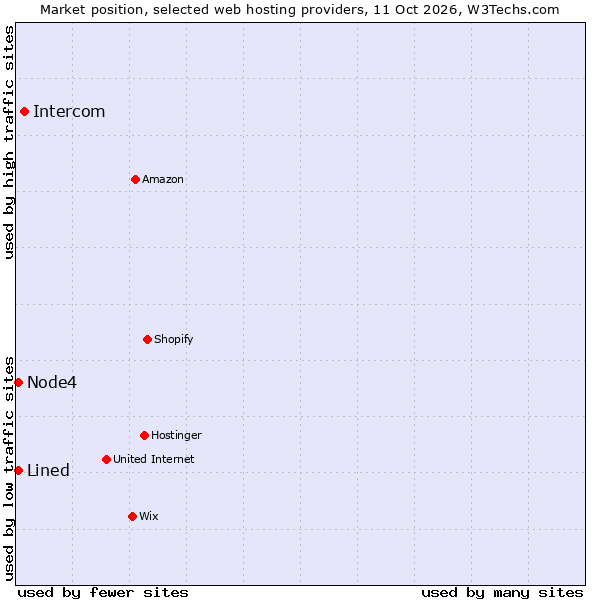 Market position of Intercom vs. Node4 vs. Lined