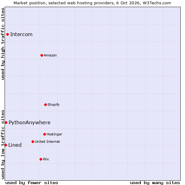 Market position of Intercom vs. PythonAnywhere vs. Lined