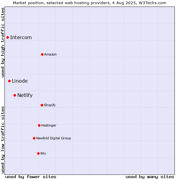 Market position of Netlify vs. Linode vs. Intercom