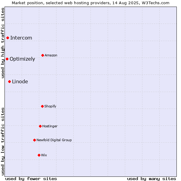 Market position of Linode vs. Intercom vs. Optimizely