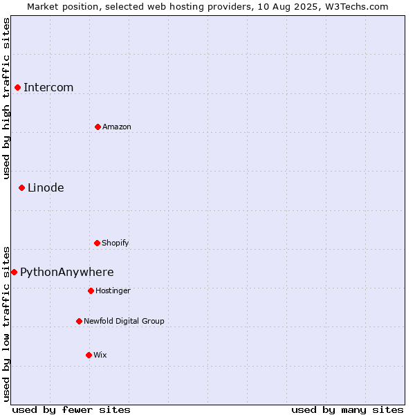 Market position of Linode vs. Intercom vs. PythonAnywhere