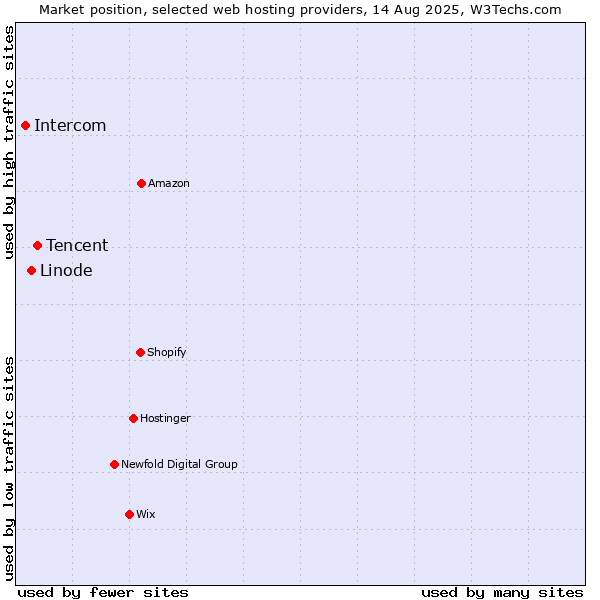 Market position of Tencent vs. Linode vs. Intercom