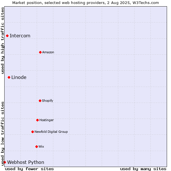 Market position of Linode vs. Intercom vs. Webhost Python