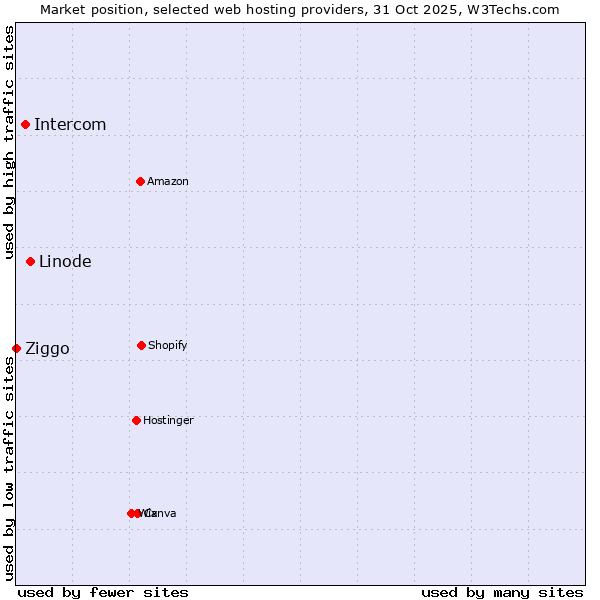 Market position of Linode vs. Intercom vs. Ziggo