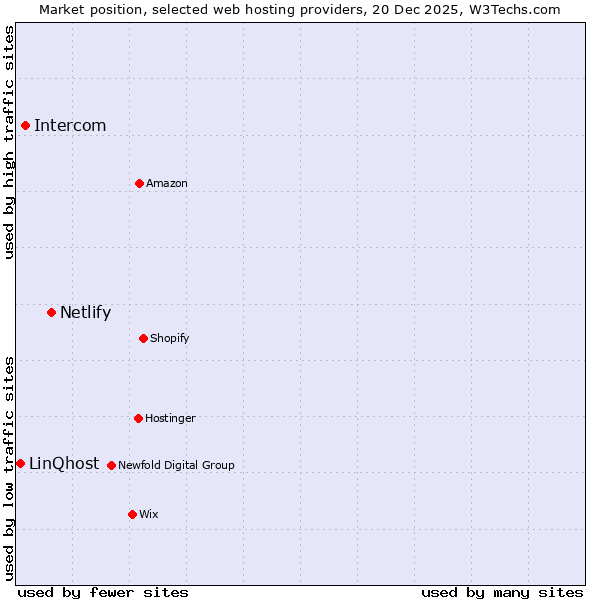 Market position of Netlify vs. Intercom vs. LinQhost