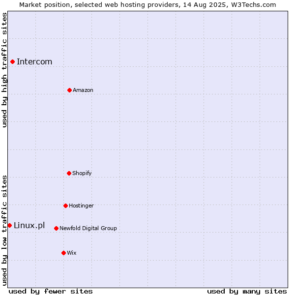 Market position of Intercom vs. Linux.pl