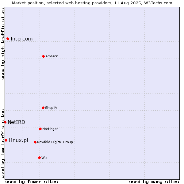 Market position of Intercom vs. Linux.pl vs. NetIRD