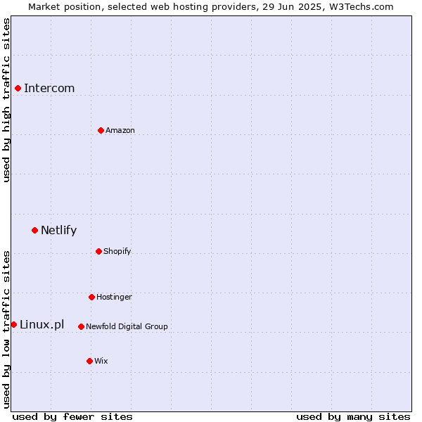 Market position of Netlify vs. Intercom vs. Linux.pl