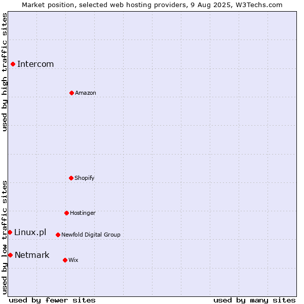Market position of Intercom vs. Netmark vs. Linux.pl